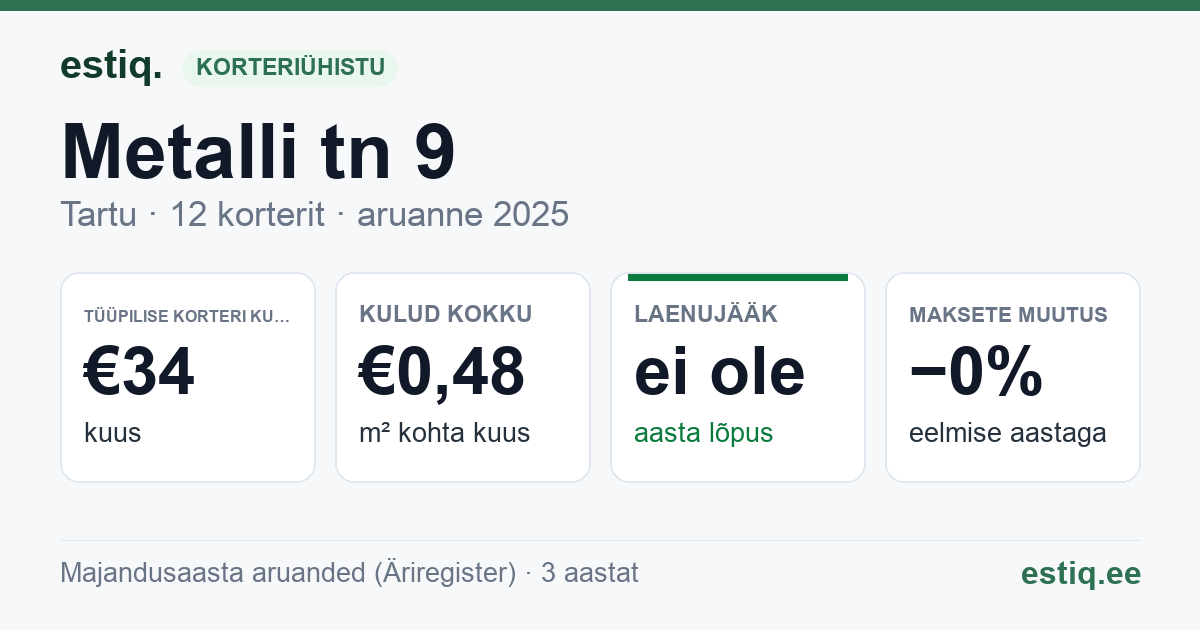 Tartu linn, Metalli tn 9 korteriühistu: põhinäitajad 2025 — tüüpiline korter €34 kuus