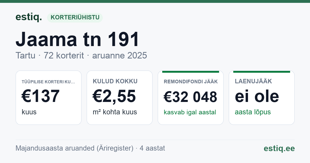 Tartu linn, Jaama tn 191 korteriühistu: põhinäitajad 2025 — tüüpiline korter €137 kuus