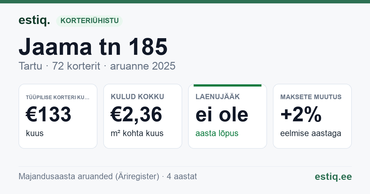 Tartu linn, Jaama tn 185 korteriühistu: põhinäitajad 2025 — tüüpiline korter €133 kuus