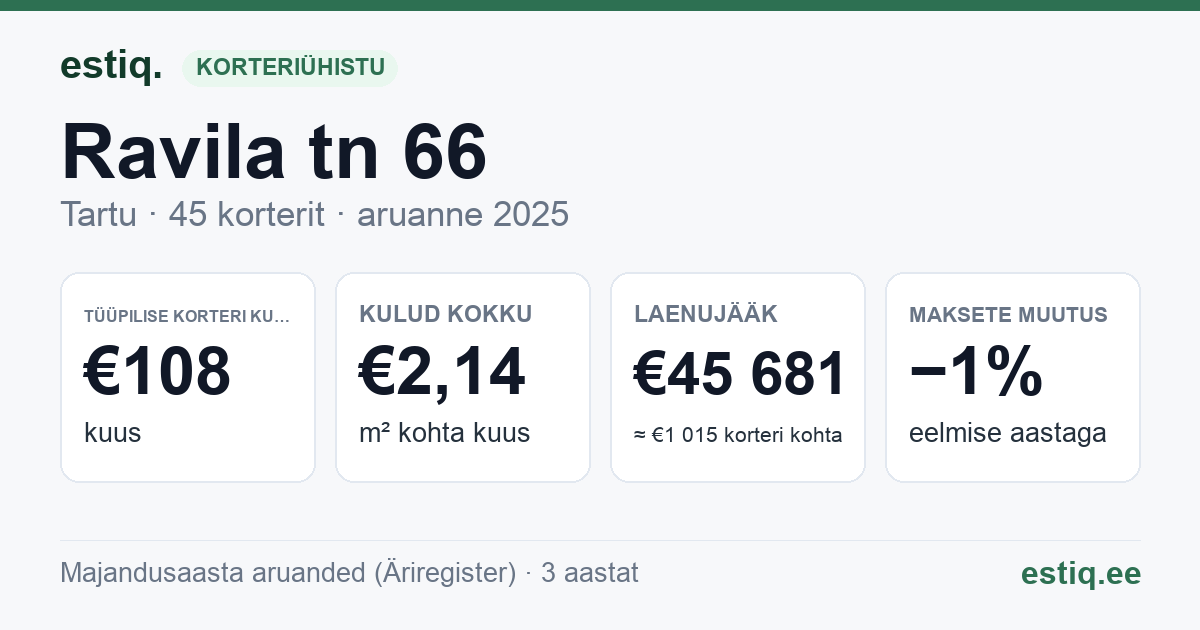 Tartu linn, Ravila tn 66 korteriühistu: põhinäitajad 2025 — tüüpiline korter €108 kuus