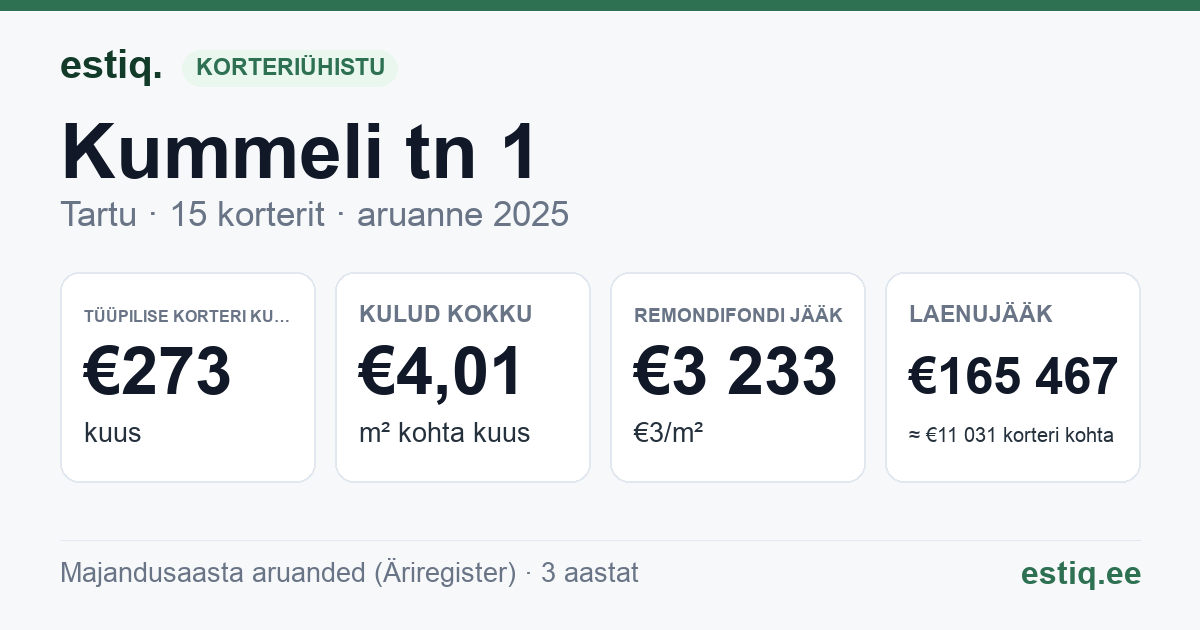 Tartu linn, Kummeli tn 1 korteriühistu: põhinäitajad 2025 — tüüpiline korter €273 kuus