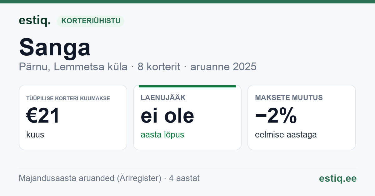 Pärnu linn, Lemmetsa küla, Sanga korteriühistu: põhinäitajad 2025 — tüüpiline korter €21 kuus