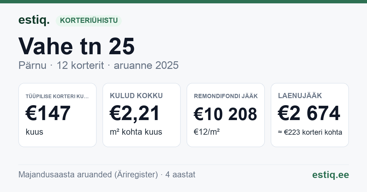 Pärnu linn, Vahe tn 25 korteriühistu: põhinäitajad 2025 — tüüpiline korter €147 kuus