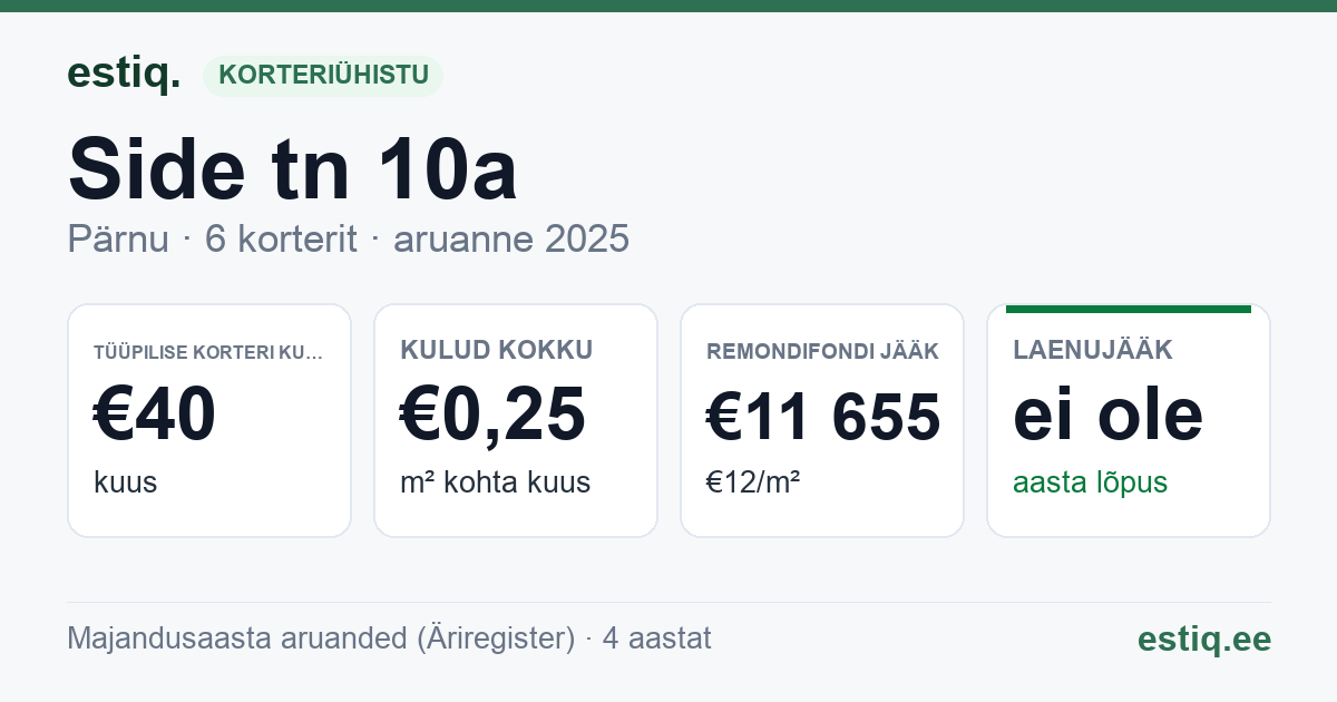 Pärnu linn, Side tn 10a korteriühistu: põhinäitajad 2025 — tüüpiline korter €40 kuus