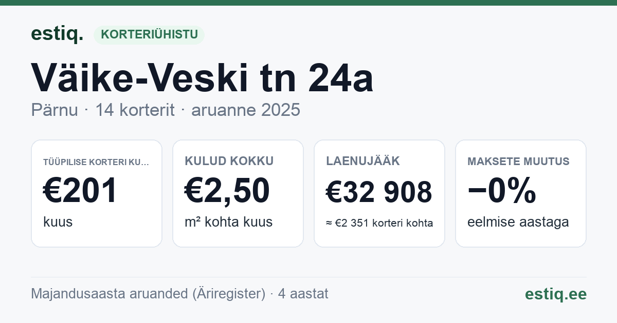 Pärnu linn, Väike-Veski tn 24a korteriühistu: põhinäitajad 2025 — tüüpiline korter €201 kuus