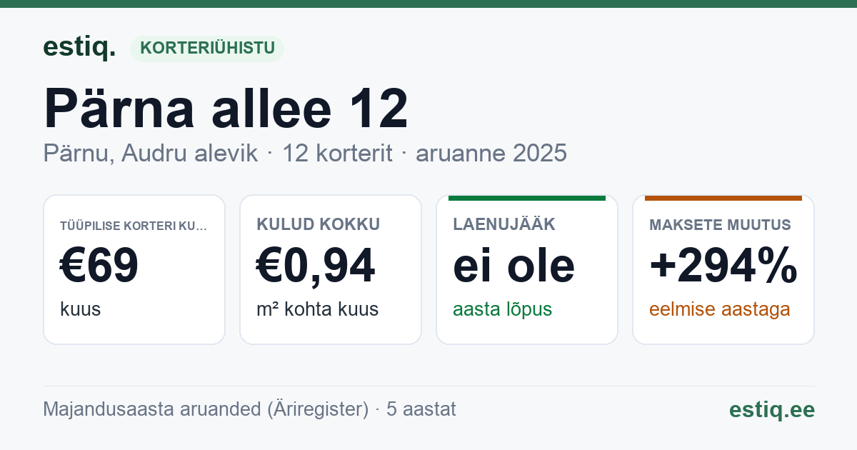 Pärnu linn, Audru alevik, Pärna allee 12 korteriühistu: põhinäitajad 2025 — tüüpiline korter €69 kuus