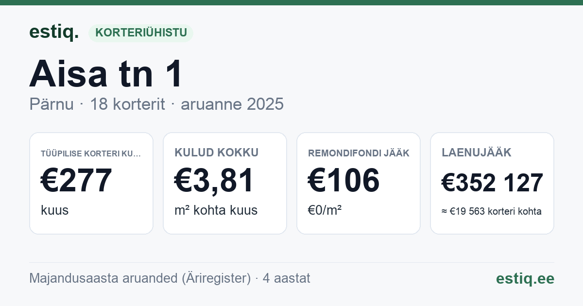Pärnu linn, Aisa tn 1 korteriühistu: põhinäitajad 2025 — tüüpiline korter €277 kuus