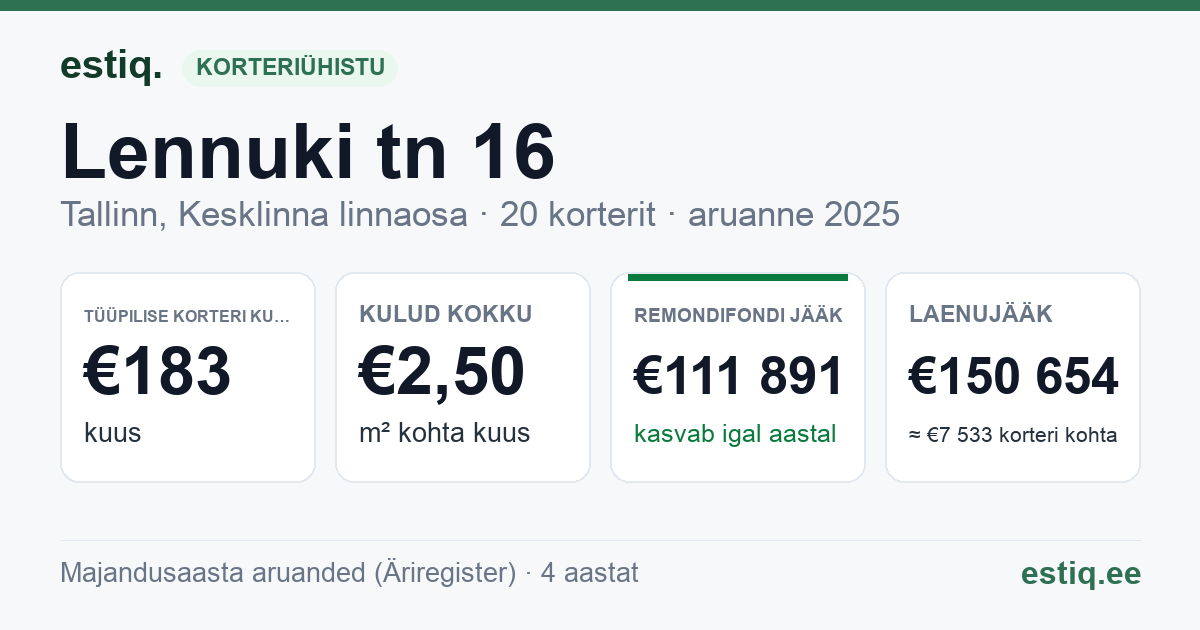 Tallinn, Lennuki tn 16 korteriühistu: põhinäitajad 2025 — tüüpiline korter €183 kuus