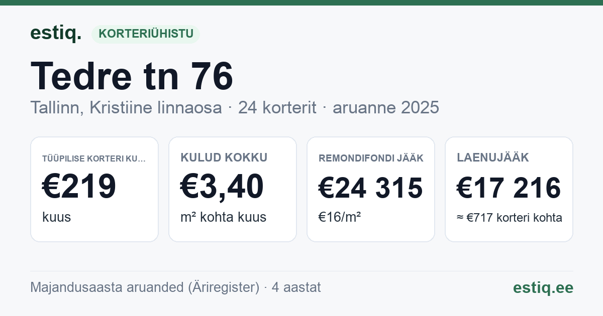 Tallinn, Tedre tn 76 korteriühistu: põhinäitajad 2025 — tüüpiline korter €219 kuus