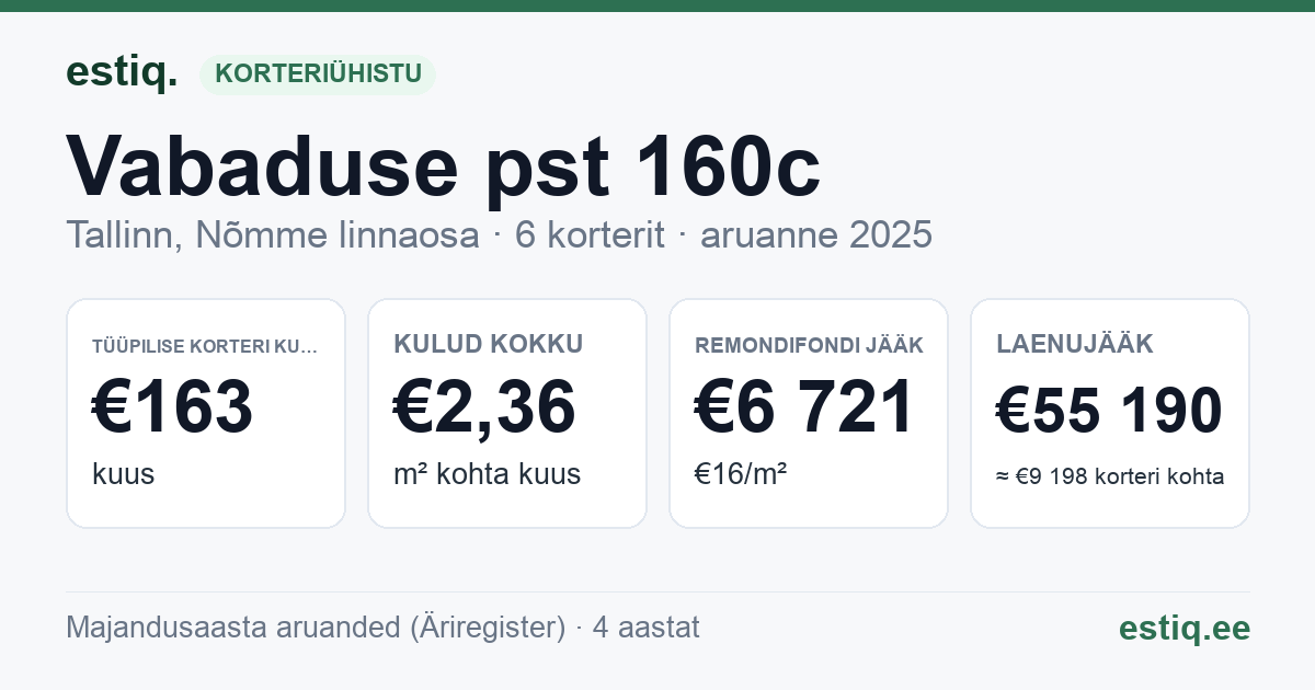 Tallinn, Vabaduse pst 160c korteriühistu: põhinäitajad 2025 — tüüpiline korter €163 kuus