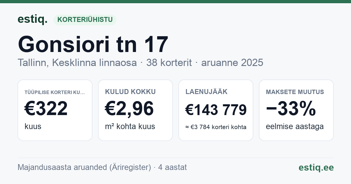 Tallinn, Gonsiori tn 17 korteriühistu: põhinäitajad 2025 — tüüpiline korter €322 kuus