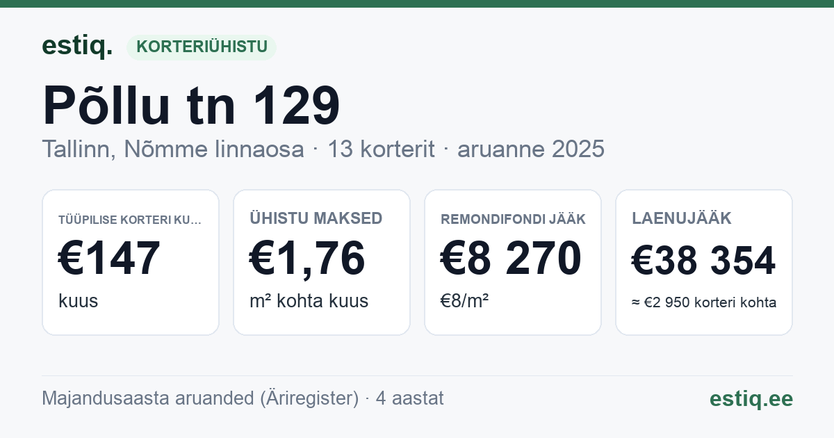 Tallinn, Põllu tn 129 korteriühistu: põhinäitajad 2025 — tüüpiline korter €147 kuus
