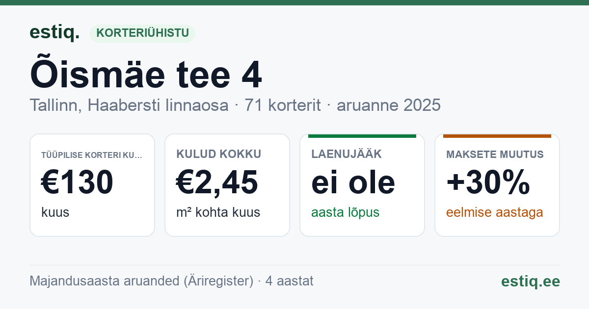 Tallinn, Õismäe tee 4 korteriühistu: põhinäitajad 2025 — tüüpiline korter €130 kuus