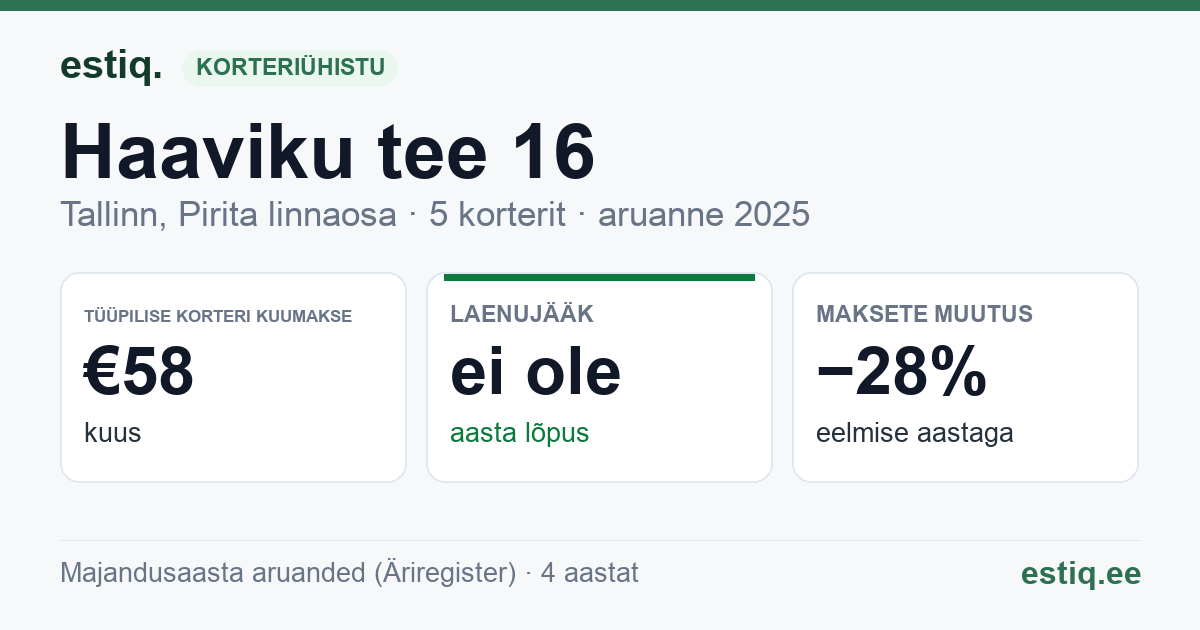 Tallinn, Haaviku tee 16 // Kesktee 38 korteriühistu: põhinäitajad 2025 — tüüpiline korter €58 kuus