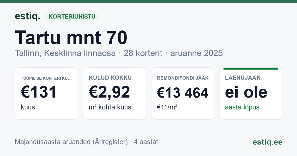 Tallinn, Tartu mnt 70 korteriühistu: põhinäitajad 2025 — tüüpiline korter €131 kuus