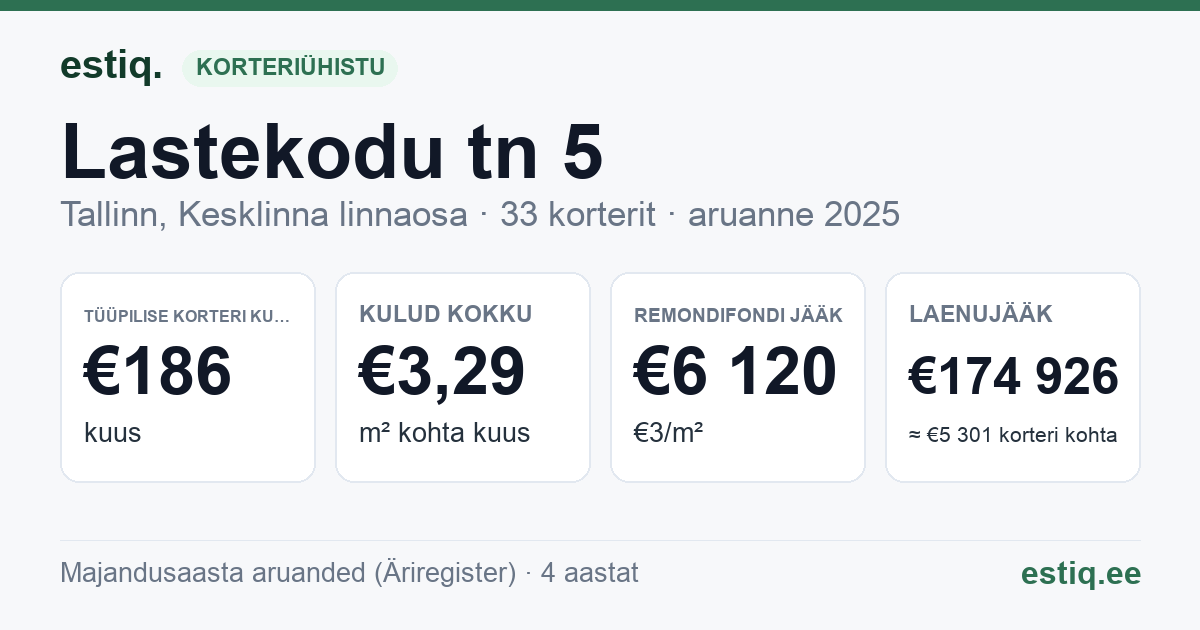 Tallinn, Lastekodu tn 5 korteriühistu: põhinäitajad 2025 — tüüpiline korter €186 kuus