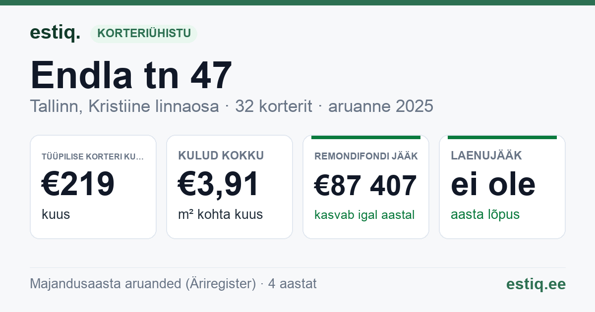 Tallinn, Endla tn 47 korteriühistu: põhinäitajad 2025 — tüüpiline korter €219 kuus