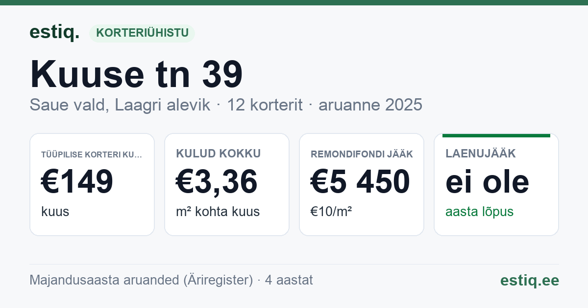 Saue vald, Laagri alevik, Kuuse tn 39 korteriühistu: põhinäitajad 2025 — tüüpiline korter €149 kuus