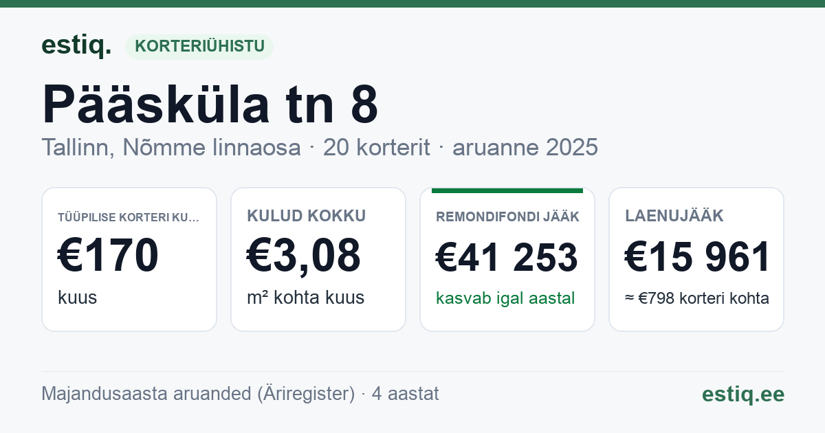 Tallinn, Pääsküla tn 8 korteriühistu: põhinäitajad 2025 — tüüpiline korter €170 kuus