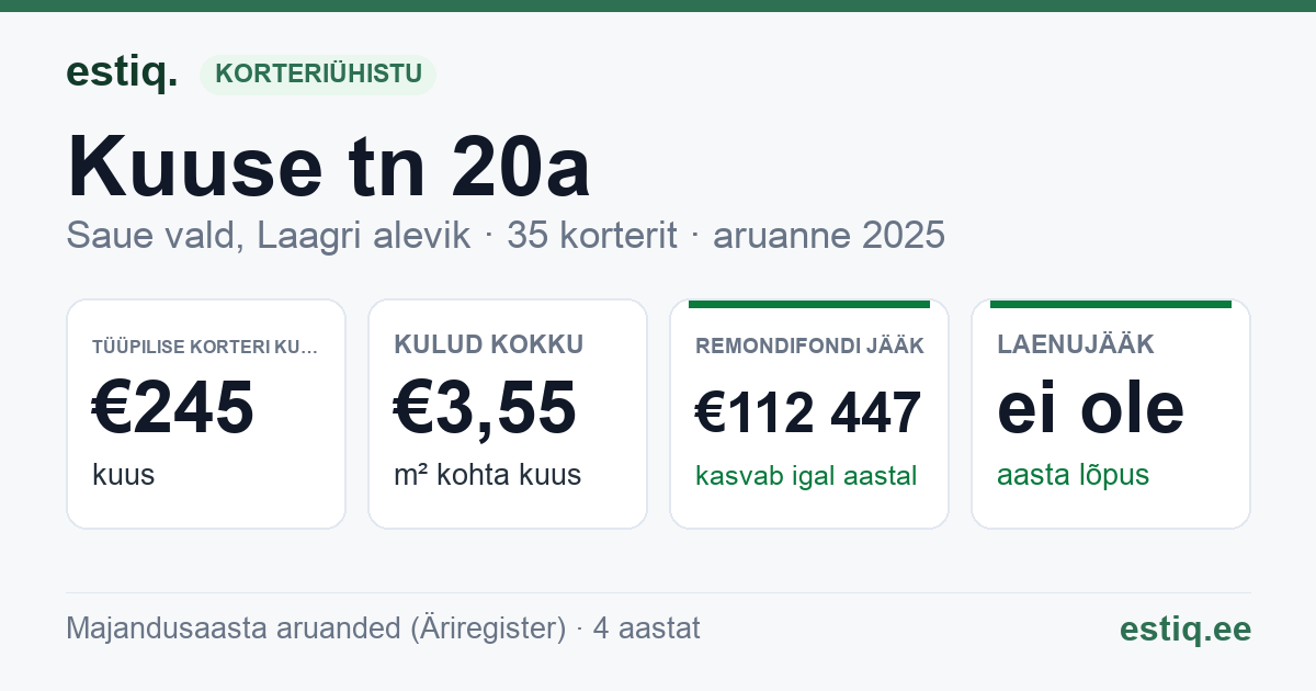 Saue vald, Laagri alevik, Kuuse tn 20a korteriühistu: põhinäitajad 2025 — tüüpiline korter €245 kuus