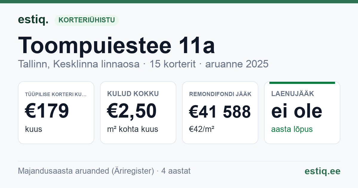 Tallinn, Toompuiestee 11a korteriühistu: põhinäitajad 2025 — tüüpiline korter €179 kuus
