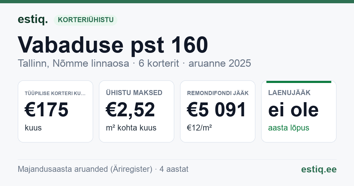 Tallinn, Vabaduse pst 160 korteriühistu: põhinäitajad 2025 — tüüpiline korter €175 kuus
