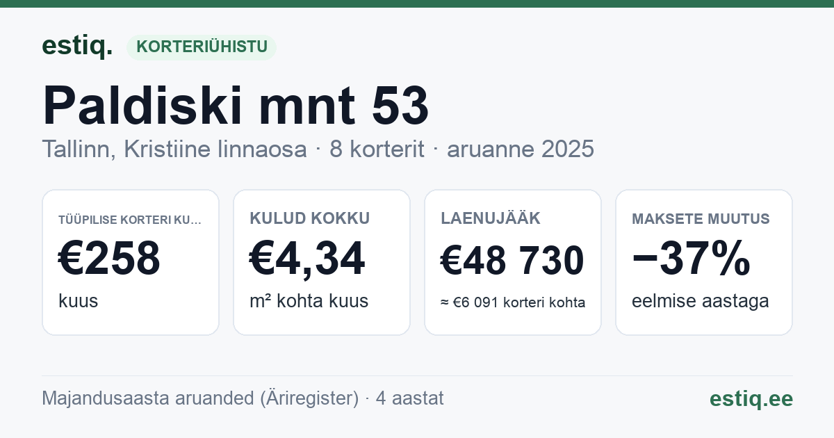 Tallinn, Paldiski mnt 53 korteriühistu: põhinäitajad 2025 — tüüpiline korter €258 kuus