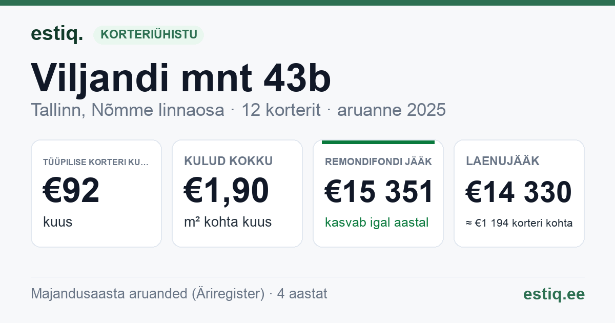 Tallinn, Viljandi mnt 43b korteriühistu: põhinäitajad 2025 — tüüpiline korter €92 kuus