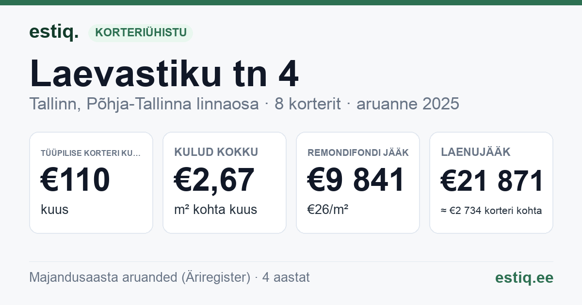 Tallinn, Laevastiku tn 4 korteriühistu: põhinäitajad 2025 — tüüpiline korter €110 kuus