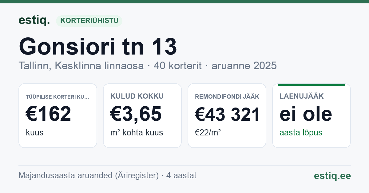 Tallinn, Gonsiori tn 13 korteriühistu: põhinäitajad 2025 — tüüpiline korter €162 kuus