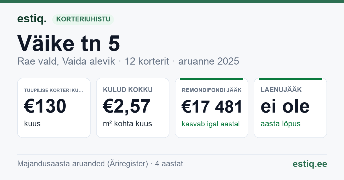 Rae vald, Vaida alevik, Väike tn 5 korteriühistu: põhinäitajad 2025 — tüüpiline korter €130 kuus