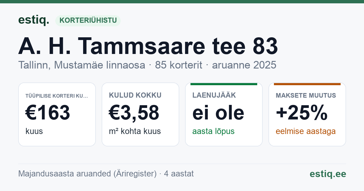 Tallinn, A. H. Tammsaare tee 83 korteriühistu: põhinäitajad 2025 — tüüpiline korter €163 kuus