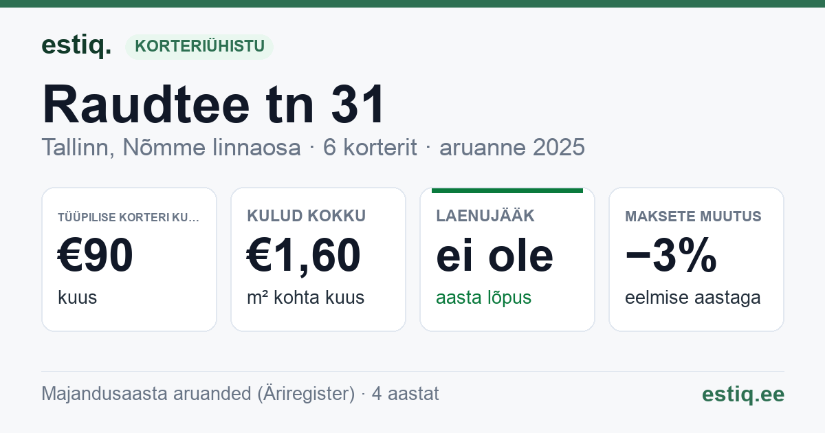 Tallinn, Raudtee tn 31 korteriühistu: põhinäitajad 2025 — tüüpiline korter €90 kuus