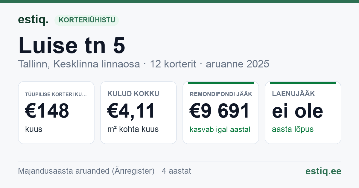 Tallinn, Luise tn 5 korteriühistu: põhinäitajad 2025 — tüüpiline korter €148 kuus