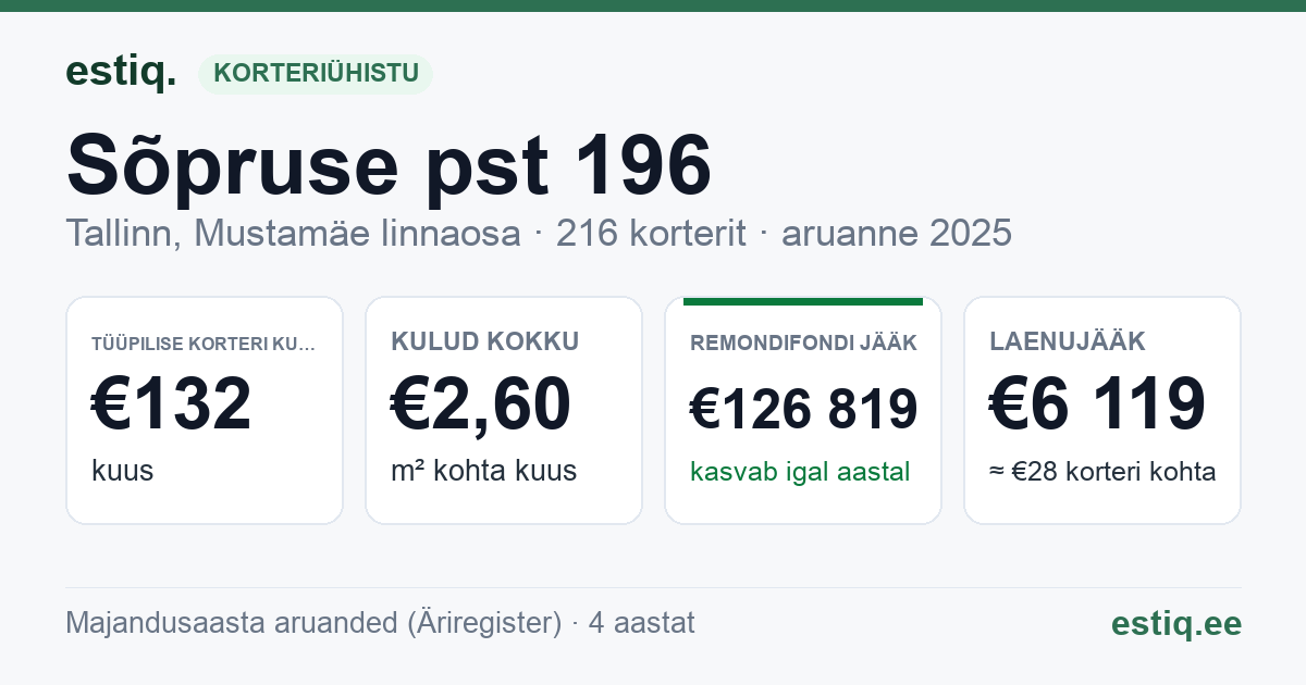 Tallinn, Sõpruse pst 196 korteriühistu: põhinäitajad 2025 — tüüpiline korter €132 kuus