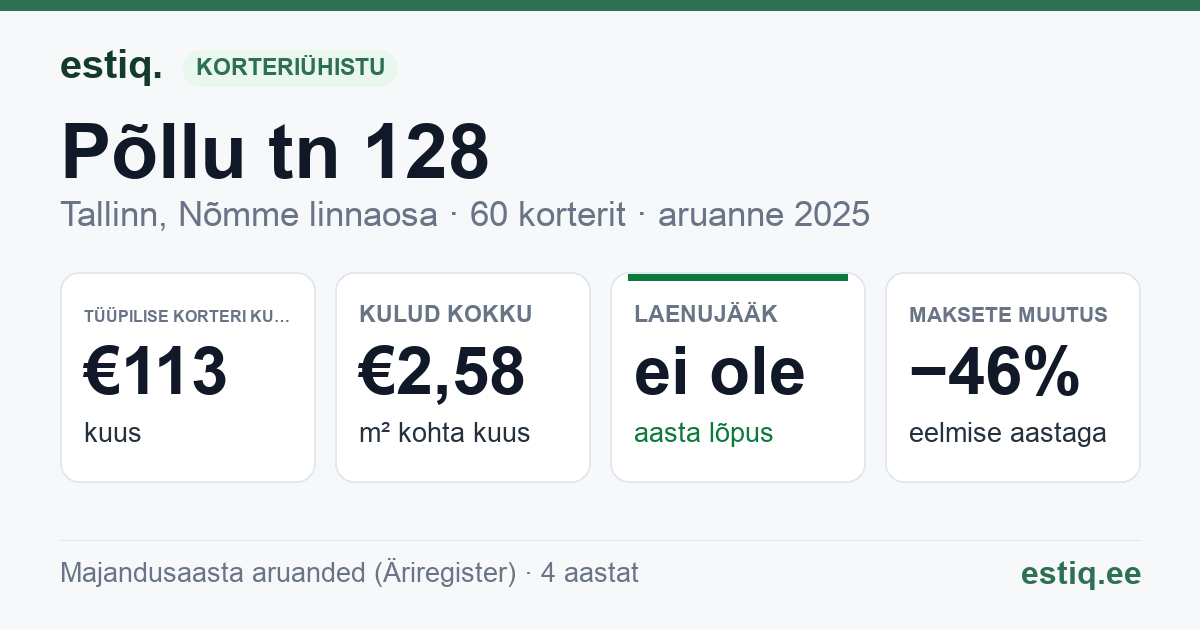 Tallinn, Põllu tn 128 korteriühistu: põhinäitajad 2025 — tüüpiline korter €113 kuus