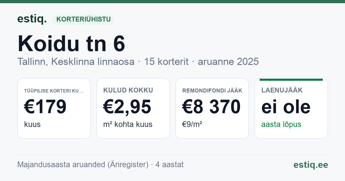 Tallinn, Koidu tn 6 korteriühistu: põhinäitajad 2025 — tüüpiline korter €179 kuus