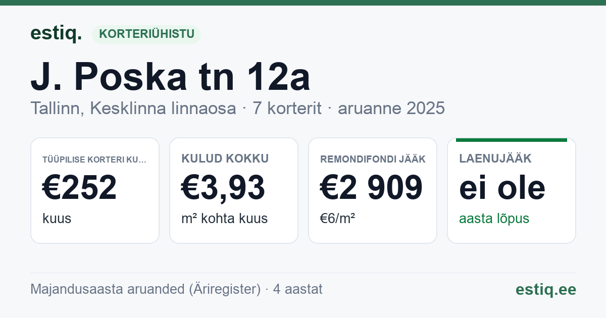 Tallinn, J. Poska tn 12a korteriühistu: põhinäitajad 2025 — tüüpiline korter €252 kuus