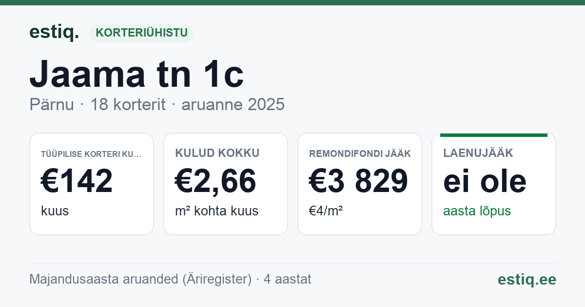 Pärnu linn, Jaama tn 1c korteriühistu: põhinäitajad 2025 — tüüpiline korter €142 kuus