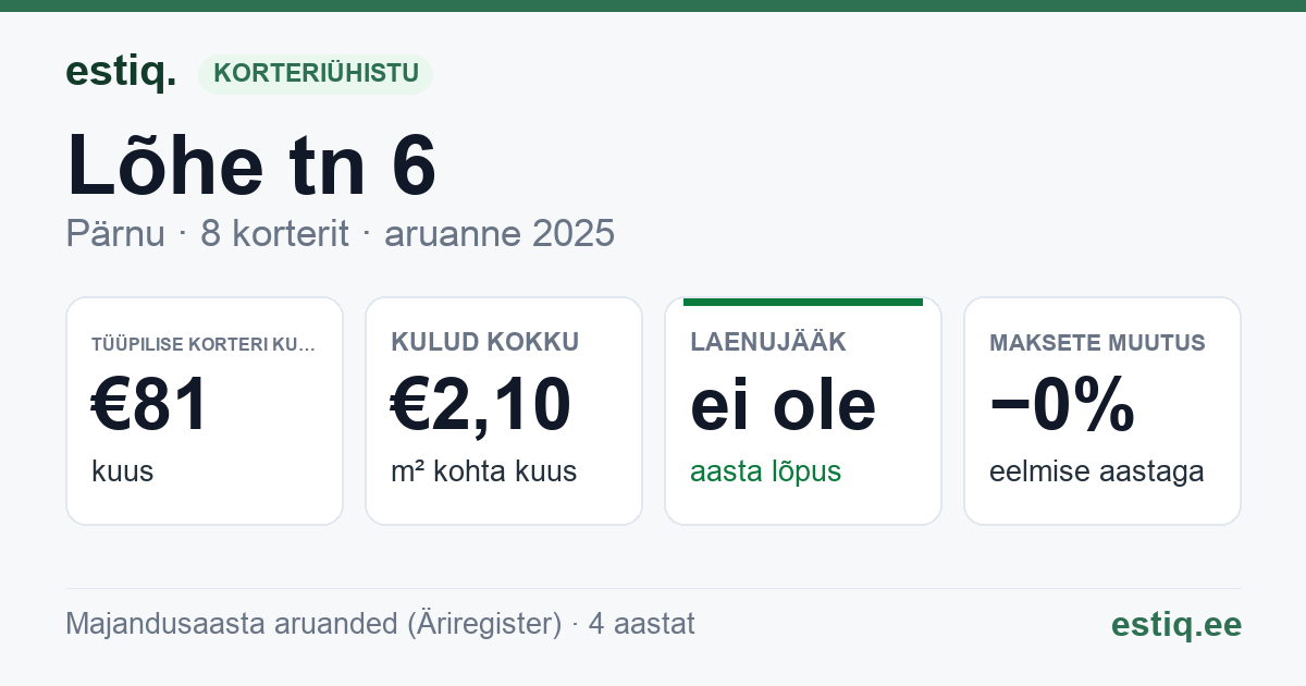 Pärnu linn, Lõhe tn 6 korteriühistu: põhinäitajad 2025 — tüüpiline korter €81 kuus