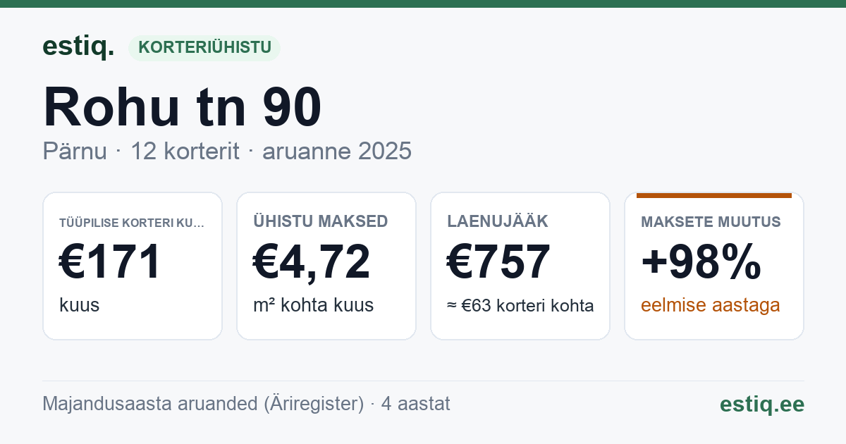Pärnu linn, Rohu tn 90 korteriühistu: põhinäitajad 2025 — tüüpiline korter €171 kuus