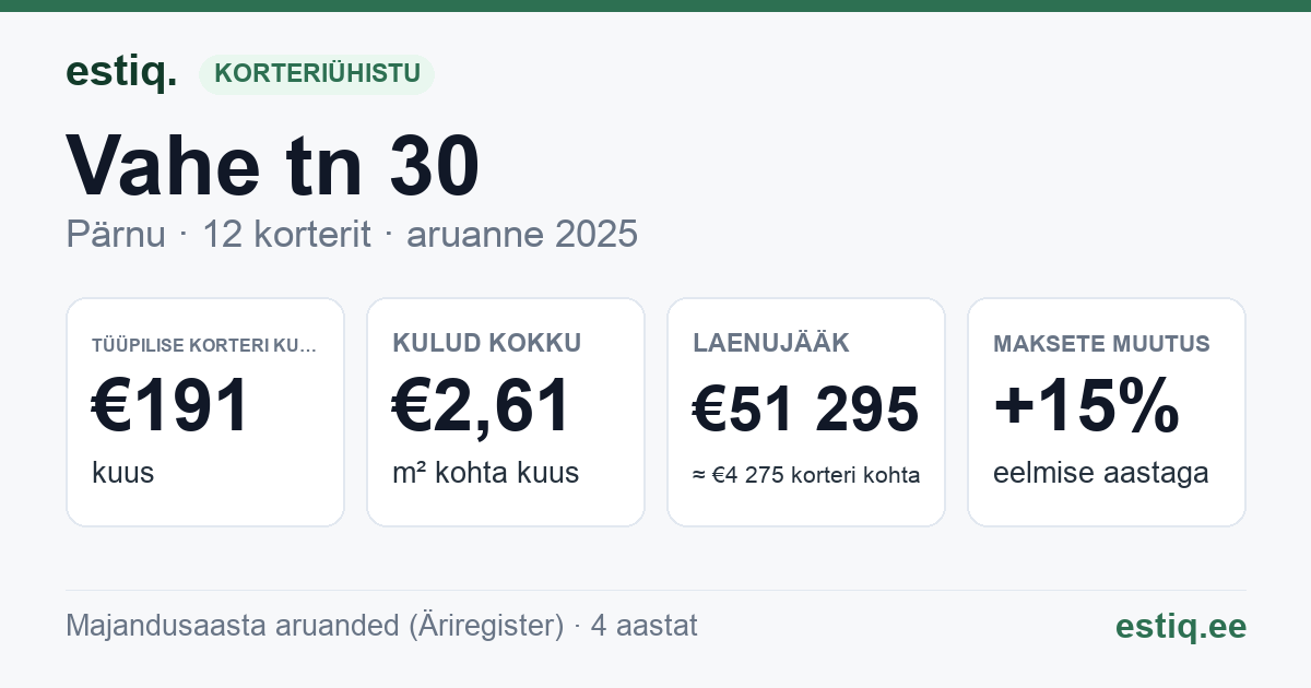 Pärnu linn, Vahe tn 30 korteriühistu: põhinäitajad 2025 — tüüpiline korter €191 kuus