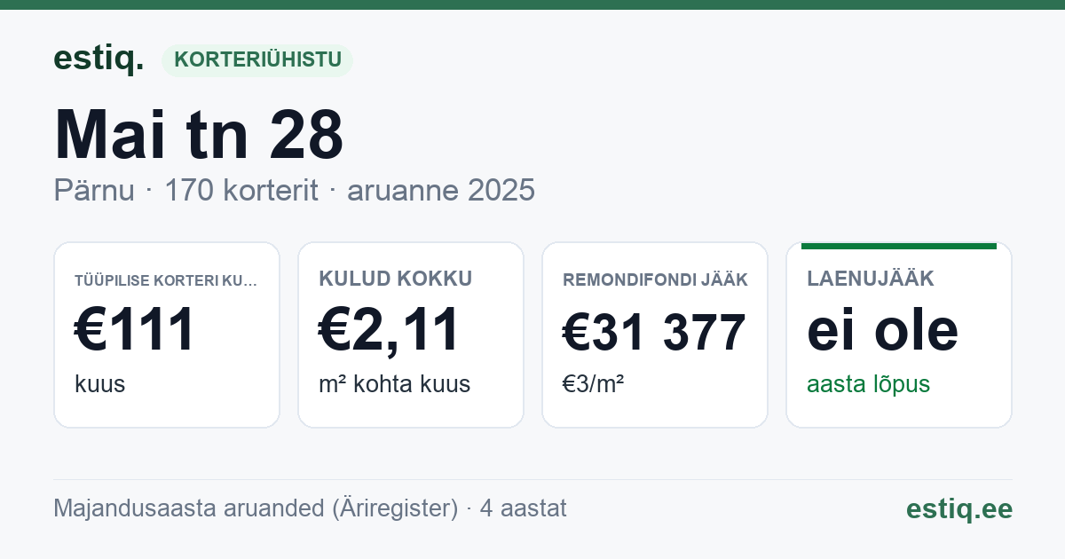 Pärnu linn, Mai tn 28 korteriühistu: põhinäitajad 2025 — tüüpiline korter €111 kuus