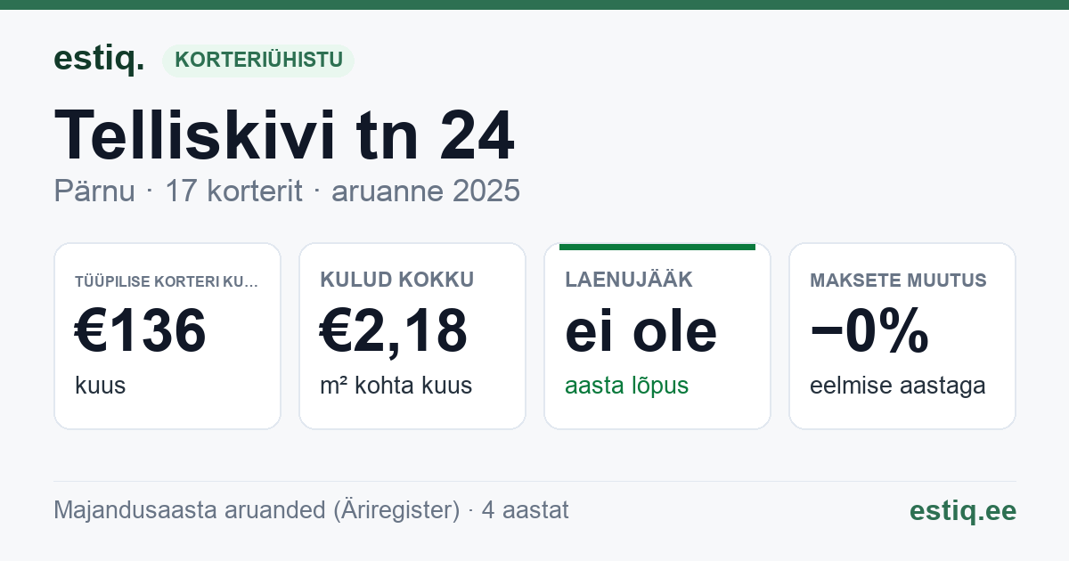 Pärnu linn, Telliskivi tn 24 korteriühistu: põhinäitajad 2025 — tüüpiline korter €136 kuus