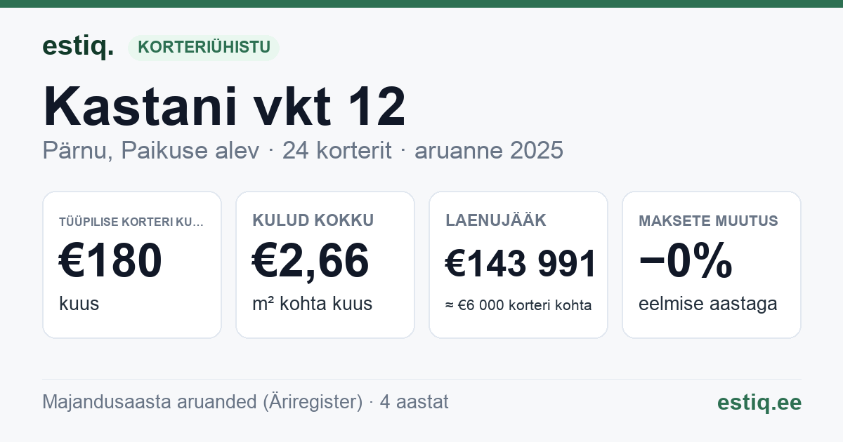 Pärnu linn, Paikuse alev, Kastani vkt 12 korteriühistu: põhinäitajad 2025 — tüüpiline korter €180 kuus