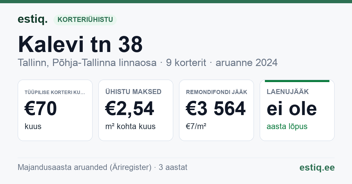Tallinn, Kalevi tn 38 korteriühistu: põhinäitajad 2024 — tüüpiline korter €70 kuus