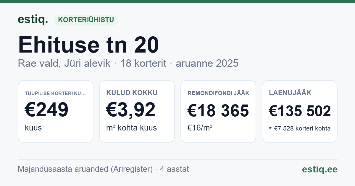 Rae vald, Jüri alevik, Ehituse tn 20 korteriühistu: põhinäitajad 2025 — tüüpiline korter €249 kuus