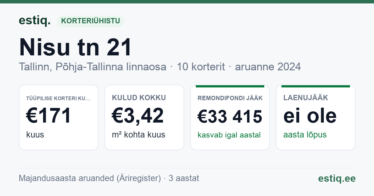 Tallinn, Nisu tn 21 korteriühistu: põhinäitajad 2024 — tüüpiline korter €171 kuus