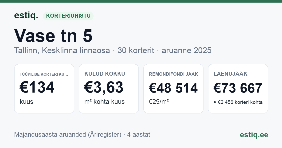 Tallinn, Vase tn 5 korteriühistu: põhinäitajad 2025 — tüüpiline korter €134 kuus