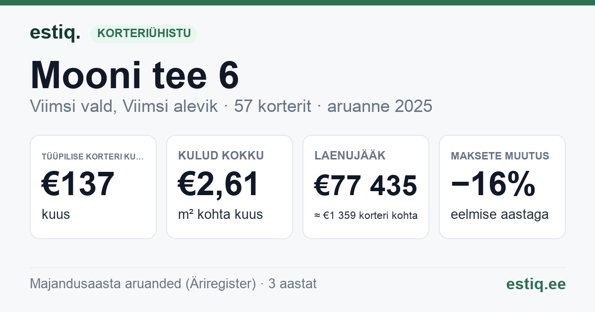 Viimsi vald, Viimsi alevik, Mooni tee 6 korteriühistu: põhinäitajad 2025 — tüüpiline korter €137 kuus